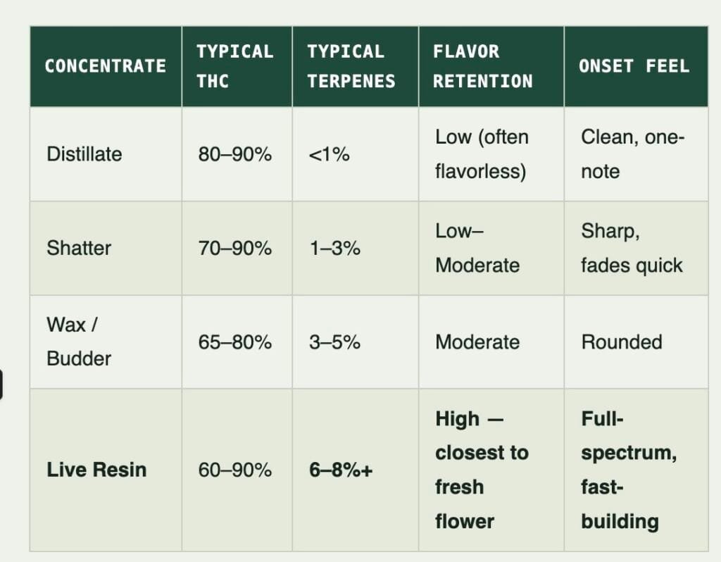 Does Live Resin Get You Really High? The Real Reason Live Resin Outperforms Standard Concentrates