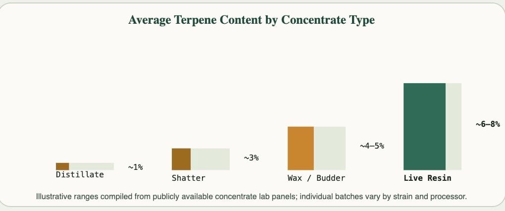 Does Live Resin Get You Really High? The Real Reason Live Resin Outperforms Standard Concentrates
