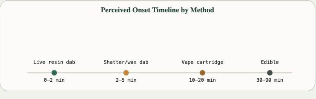 Does Live Resin Get You Really High? The Real Reason Live Resin Outperforms Standard Concentrates